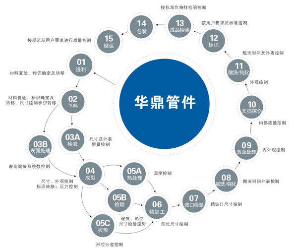 不銹鋼彎頭運用的要領